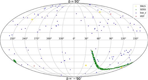 Angular positions of SNe Ia in the JLA sample. b (−90° ≤ b ≤ 90°) is the galactic latitude and l (0° ≤ l < 360°) is the galactic longitude. SNe from four subsets are marked with different colours.
