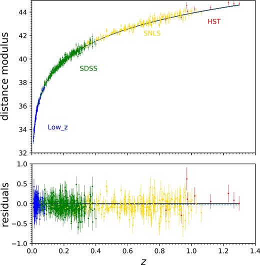 Upper panel: Hubble diagram for the 740 SNe Ia in the JLA compilation for different cosmological models: best-fitting ellipsoidal model (Ωm, Σ0, w, δ) ≃ (0.314, 0.001, −0.774, −0.008) (blue dashed line), and wCDM model (Ωm, w) ≃ (0.281, −0.750) (black line). Lower panel: residuals (distance modulus minus distance modulus for the wCDM model) for the same models in the upper panel.