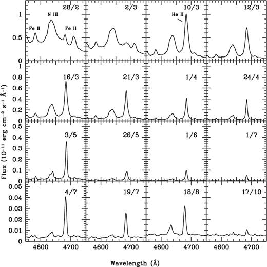 Evolution of the He ii 4686 Å line (top to bottom, left to right). Dates are in the dd/mm format. Lines seen in the first panel (top left) belong to Fe ii and N iii (the strongest line). The strong, narrow He ii line is clearly seen by 2006 March 10 and persists till 2006 October 17.