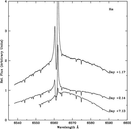 The H α line in the high-resolution spectra during days 1–7. The emission from the nova ejecta is broader than the wavelength covered by the order. The plot shows the narrow P Cygni component from the circumstellar material. Note the decrease in the strength of this component by day 7.
