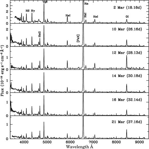 Spectra of RS Oph during 2006 March. The Fe ii lines have weakened, and the lines due to He have strengthened. Also note the strengthening of the coronal lines and O i 8446 Å.