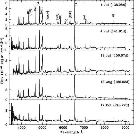 Spectra of RS Oph during 2006 July–October. The nova has reached the nebular phase during this period. TiO absorption features are present.
