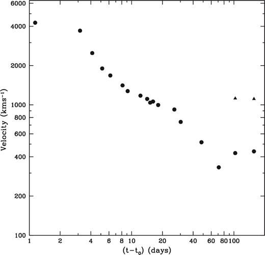 Velocities in the RS Oph spectra. It can be seen that the free expansion phase lasted only 4 d. The sharp fall in velocity after that is due to the shock wave generated when the high-velocity nova ejecta interact with the slow-moving red giant wind. Note the increase in the velocity after day 80.