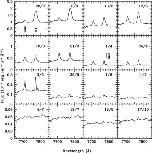 Evolution of the O i 7774 Å line (top to bottom, left to right). Dates are in the dd/mm format. The stronger line in the first panel (top left) is O i. On its left is the unidentified line at 7710 Å. The development of another unidentified line at 7785 Å can be seen (second panel from top). The O i line is seen to fade away in 2006 July, reappear in 2006 August and persist until 2006 October.