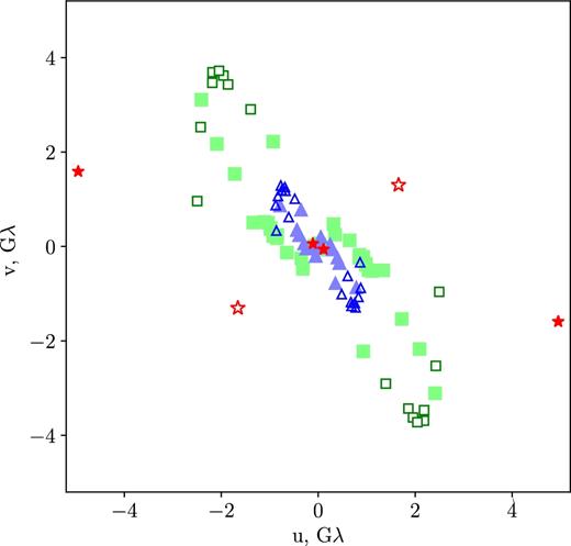 The (u, v) coverage of RadioAstron significant detections of B0529+483 at 1.7 GHz (blue triangles), 4.8 GHz (green squares), 22 GHz (red stars). Empty symbols represent non-detections.