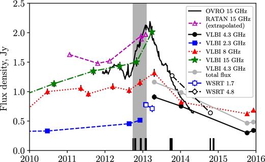 Variability of B0529+483: 15 GHz OVRO monitoring is shown by the solid black curve. RATAN-600 data at 15 GHz (interpolated between 11 and 22 GHz) is shown by magenta open triangles. VLBI core flux densities are shown by symbols for 2.3 GHz (filled blue squares), 4.3 GHz (filled black circles), 8 GHz (red triangles) and 15.4 GHz (green stars). Sum of all VLBI components at 4.8 GHz is shown by grey circles. WSRT total flux density is shown by open blue squares at 1.7 GHz and by open black circles at 4.8 GHz. The shaded region shows the interval containing the RadioAstron fringe detections. The short vertical lines at the bottom show epochs of all RadioAstron observations, including non-detections.