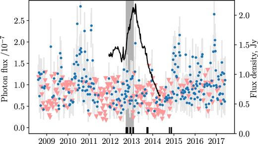 Fermi LAT (100 MeV–300 GeV) γ-ray light curve of B0529+483. The blue dots with errorbars represent weekly binned measurements, triangles – 2σ upper limits. The black solid curve shows the results of the 15 GHz radio monitoring with OVRO. The shaded region shows the interval containing the RadioAstron fringe detections. The short vertical lines at the bottom show epochs of all RadioAstron observations, including non-detections.