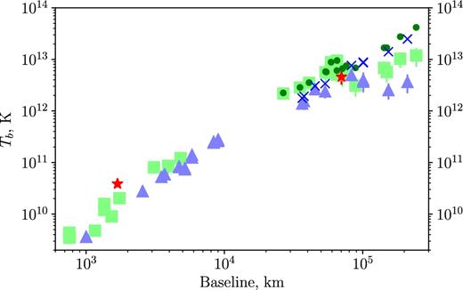 Results of the brightness temperature measurements for B0529+483. Lower limits in the assumption of circular Gaussian shape are calculated following Lobanov (2015) at 1.7 GHz (blue triangles), 4.8 GHz (green squares), and 22 GHz (red stars). The estimates of Tb from single-epoch experiments assuming circular Gaussian models are shown by blue crosses at 1.7 GHz and dark-green circles at 4.8 GHz.