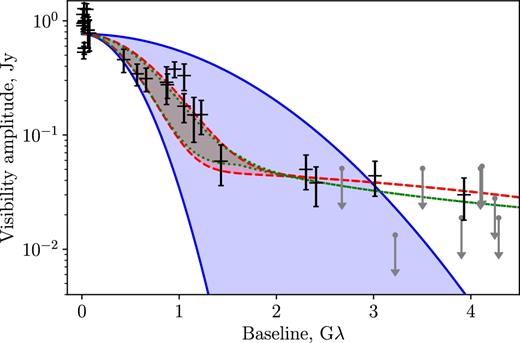 The visibility amplitude as a function of baseline length at 4.8 GHz. Error bars represent RadioAstron data, blue shaded region between solid lines – single elliptical Gaussian model, red region between dashed lines – double Gaussian model, green region between dotted lines – model with refractive substructure. Borders of the shaded regions correspond to minor and major axes of the model, the regions itself cover visibility amplitude values for various position angles. Upper limits shown by dots with errors represent results from Table 4.