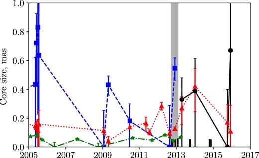 Core size of B0529+483 as revealed by Earth-based VLBI experiments at 2.3 GHz (squares), 4.3 GHz (circles), 8 GHz (triangles), and 15.4 GHz (stars). The shaded region shows the interval containing the RadioAstron fringe detections. The short vertical lines at the bottom show epochs of all RadioAstron observations, including non-detections.