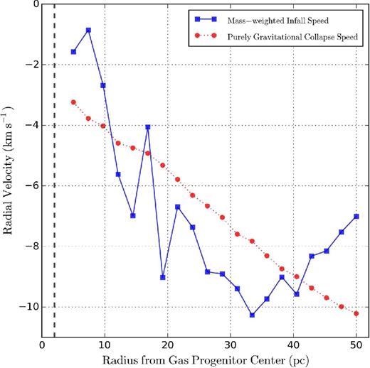 Radial profile of the mass-weighted gas infall velocity around the gas progenitor of the cluster ’A’ when it begins to form (blue solid line; 10.5 Myr before the cluster's formation time). The negative values indicate the inward movement of the gas. Also shown is the purely gravitational infall speed at each radius (red dotted line). The thick dashed vertical line marks the minimum force resolution for gas. The galaxy merger event disturbs the gravitational potential around the progenitor and compresses the gas cloud, making the actual gas infall speed occasionally larger than the purely gravitational collapse speed. For cold, molecular star-forming gas, the compressive velocities here correspond to Mach ∼ 50 flows.