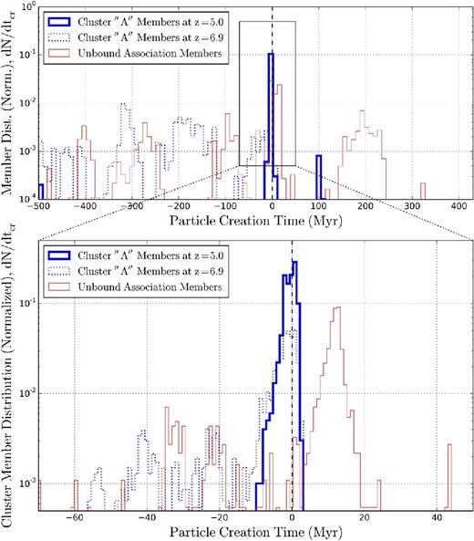 Top: the normalized PDF of the star cluster member particles’ creation times tcr (time bin size = 9.3 Myr). 0 Myr corresponds to the moment each star cluster forms. A thick blue line and a blue dotted line are for the members of the cluster ’A’ at z = 5 and z = 6.90, respectively, while a thin red line is for a representative unbound association (see Section 3.5 for how this unbound association is selected). Bottom: a zoom-in region around the formation time of the cluster ’A’ with finer binning in time (bin size = 0.93 Myr). The x-axis range is kept identical among Figs 8–11 and 13 for easier comparison. Most of the cluster's member particles left by z = 5 were formed in a short burst, within Δ tcr ∼ tff ≲ 3 Myr from the cluster's formation time.