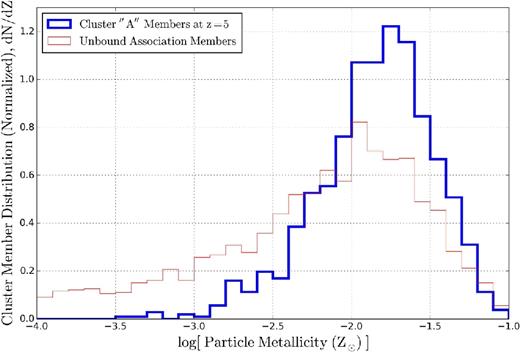 The normalized PDF of the star cluster member particles’ metallicities. The thick blue line is for the cluster ’A’ at z = 5, while the thin red line is for an unbound association (the same one as in Fig. 13). In this simulation, gas particles have fixed metallicity with no inter-particle mixing allowed. The metallicity spread we find should be interpreted as an upper limit of the true metallicity spread – if e.g. turbulence mixes metals on small scales in star cluster-forming regions.