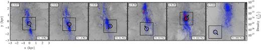 Distribution of star particles in a 6 kpc box (proper), evolving in time from z = 6.97 (left) to z = 5.15 (right). Young star particles that are less than 5 Myr old are coloured red, while the rest of the star particles are coloured blue. The grey background features the density-weighted projection of gas density. Marked with a black circle of radius 300 pc in each panel is the star cluster ‘A’ (or its ‘gas progenitor’ in the first and second panels) with an arrow indicating the direction of its movement. The 2 kpc × 2 kpc square around the cluster corresponds to the region shown in Fig. 3. Shown in the bottom right in each panel is the timestamp where 0 Myr corresponds to the moment the cluster ‘A’ forms. Cluster ‘A’ forms in a proto-galaxy undergoing multiple rapid mergers.
