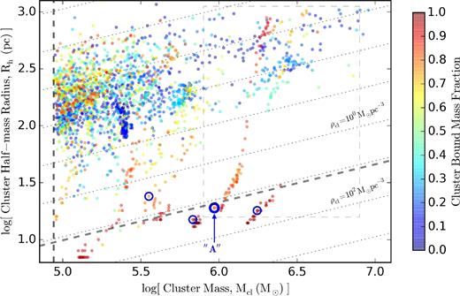 Cluster mass, Mcl, versus half-mass radius, Rh for all star clusters identified by Rockstar in all 76 snapshots finely spaced between z = 7 and z = 5, which survived at least one output interval (e.g. Δ tout ∼ 1.6 Myr at 6.5 < z < 7; see footnote 5). Each data point is coloured by the fraction of member particle masses that are bound to the cluster centre, fbd. The cluster ‘A’ from Figs 1–3 is marked with a thick blue circle at z = 5. Three other thin blue circles indicate the other long-lasting bound clusters identified at z = 5. For references, the thin dotted diagonal lines denote the slope of constant stellar density, while the thick dashed diagonal line marks the star formation threshold density, 500 cm−3 or 12 M⊙ pc−3. The thick dashed vertical line represents the threshold mass to be identified as a star cluster, 8.74 × 104 M⊙. Most of the objects are young, loose associations with stellar densities ∼10−2 M⊙ pc−3 and little bound mass (upper left corner). The few low-density associations with high bound mass fraction represent systems with a bound core and a loosely bound ‘envelope’ (upper right corner). They rapidly evolve to become more dense clusters (blue circles; see Fig. 7 for more information that zooms in on the grey dashed rectangular region).