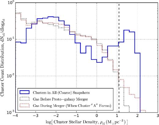 Normalized PDF of mean stellar densities, defined as $\rho _{\rm cl} \equiv 3M_{\rm cl}/(8\pi R_{\rm h}^3)$ (blue solid line). We display star clusters identified in 31 snapshots coarsely spaced between z = 7 and z = 5 (e.g. Δ tout ∼ 17 Myr for 6 < z < 7; sub-sample of clusters shown in Fig. 4 to keep a roughly constant Δ tout between snapshots; see footnote 5). Also shown are the PDFs of gas densities at z = 6.99 (black dotted line) and z = 6.92 (when the cluster ’A’ formed; red dotted line). For a reference, the thick dashed vertical line marks the star formation threshold density. A bimodal distribution is notable with the majority of mostly unbound associations forming one peak at ∼10−2 M⊙ pc−3, and bound clusters forming another peak at ∼30 M⊙ pc−3. The latter may be a lower limit due to our finite star formation threshold density, but the bimodality is robust.