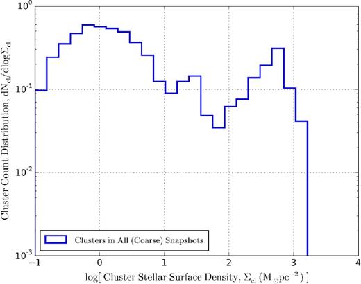 As Fig. 5, but with mean stellar surface densities, defined as $\Sigma _{\rm cl} \equiv M_{\rm cl}/(2\pi R_{\rm h}^2)$. Interestingly, the broader peak at ∼1 M⊙ pc−2 corresponds to what one would obtain by converting a few per cent of typical Milky Way GMCs into stars (e.g. Evans et al. 2009), while the other peak at ∼103 M⊙ pc−2 corresponds to the surface density identified by Grudić et al. (2016) as that where feedback begins to become inefficient, allowing an order of unity fraction of gas to turn into stars (Section 3.4).