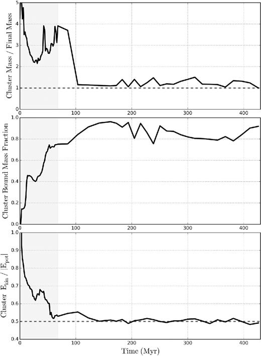 Evolution of the cluster ’A’. Top: cluster mass, Mcl, in units of its final mass at z = 5 (corresponding to the x-axis of Fig. 7). The >70 per cent decrease in mass at ∼100 Myr refers to the period when the cluster pierces through the host galaxy's gravitational centre between z = 6.4 and z = 6.3 (see fifth columns in Figs 2 and 3 and Figs 7 and 10). Middle: cluster bound mass fraction, fbd (corresponding to the colour-code of Fig. 4, or to the inverse of the data point size of Fig. 7). The cluster in general becomes more tightly bound gradually in time. Bottom: cluster virial ratio, Ekin/|Epot|. The cluster asymptotes to a dashed horizontal line denoting a virial equilibrium. 0 Myr refers to the moment the cluster ’A’ forms. The grey shaded region shows the ∼80 Myr period during which the simulation produced outputs at finer intervals (Section 2).