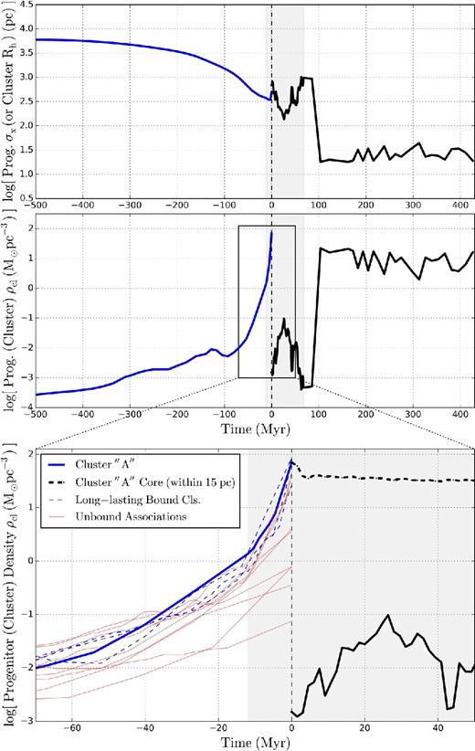 Evolution of the cluster ’A’ and its gas progenitor. Top: the gas progenitor member particles’ dispersion in position, σ (blue), or the cluster's half-mass radius, Rh (black; corresponding to the y-axis of Fig. 7). A vertical dot–dashed line in each panel marks 0 Myr, the moment the cluster forms. The grey shaded region shows the period in which the simulation produced outputs at finer intervals. Middle: the gas progenitor member particles’ mean density, $\overline{\rho }_{\rm gas}$ (blue), or the cluster's mean stellar density, $\rho _{\rm cl} \equiv 3M_{\rm cl}/(8\pi R_{\rm h}^3)$ (black). Triggered by a galaxy merger, the gas progenitor's density increases in a short time, causing the gas cloud to collapse and turn a significant portion of its mass, ≳ 105 − 6 M⊙, simultaneously into stars. Bottom: a zoom-in region around the cluster formation time. The discontinuity in densities between the blue and black solid lines at 0 Myr is because the newly formed star cluster grouped by Rockstar includes not only the just born star particles but also nearby pre-existing stars and the low-density ’envelope’ of stars forming from nearby less dense gas. But the gas progenitor's density smoothly transitions to the cluster's core density within 15 pc from its centre (thick black dashed line) that contains almost exclusively newly born star particles. In addition to the gas progenitor of the cluster ’A’ (thick blue line), progenitors of three other long-lasting bound clusters identified at z = 5 are shown (blue dashed lines). Also shown are the progenitors of nine unbound associations at z = 5 which are more massive than 1.5 × 105 M⊙ at z = 5, but did not become long-lasting bound clusters (thin red lines). All the bound clusters follow a similar evolutionary path, with a large mass collectively reaching high densities in a short time-scale (∼10 Myr). Unbound associations typically form from fragmenting sub-regions within lower-mean-density GMC complexes.