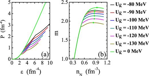 EOSs and NSs masses as a function of nucleon density nN. In the paper, the black, red, blue, dark cyan, magenta, dark yellow and green lines represent the seven cases of $U_{\bar{K}}$ = −80, −90, −100, −110, −120, −130 and 0 MeV, respectively. The dots stand for the maximum masses of NSs for the seven cases.