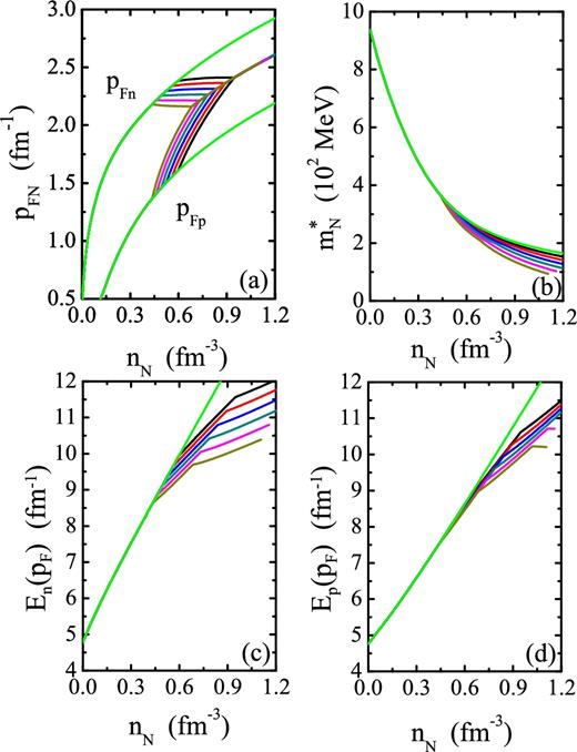 The nucleon Fermi momentum, the effective mass and the single particle energy EN(pF) at the Fermi surface versus nucleon density nN in npeμ and npe$\mu K^{-} \bar{K}^{0}$ matter. We take the optical potential of antikaons $U_{\bar{K}}$ = −80, −90, −100, −110, −120, −130 and 0 MeV.