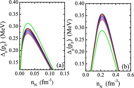The nucleon 1S0 pairing gaps ΔN(pF) at the Fermi surface as a function of nucleon density nN in npeμ and npe$\mu K^{-} \bar{K}^{0}$ matter. We take the optical potential of antikaons $U_{\bar{K}}$ = −80, −90, −100, −110, −120, −130 and 0 MeV.