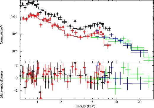 Top panel: XMM–Newton pn and MOS (black and red points, respectively) and NuSTAR FPMA and FPMB (green and blue points, respectively) spectral data and BF modelling (continuous lines); see the text for details. Bottom panel: spectral residuals in units of σ.