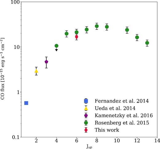 Observed CO flux of NGC 34 as a function of the upper J rotational level. The blue square, yellow triangle and purple pentagon represent the ground-based observations (Fernández et al. 2014; Ueda et al. 2014; Kamenetzky et al. 2016), the red diamond the CO(6–5) transition observed with ALMA and the green circles the Herschel/SPIRE FTS data from Jup = 4 to Jup = 13 (Rosenberg et al. 2015).