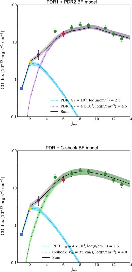Top panel: PDR1+PDR2 BF model, overplotted to the observed data. The light-blue dashed line and the purple dotted line represent the low-density and high-density PDRs, respectively. Bottom panel: PDR+C-shock BF model, overplotted to the observed data. The light-blue dashed line and the green dotted line indicate the low-density PDR and the C-shock component, respectively. In these figures, the black solid line indicates the sum of the two components and the shaded areas indicate the ±1σ uncertainty range on the normalization of each component.
