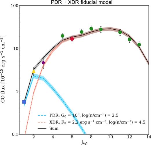 Fiducial model (PDR+XDR), overplotted to the observed data. The light-blue dashed line and the red dotted line represent the low-density PDR and the high-density XDR, respectively. The black solid line indicates the sum of the two components and the shaded areas indicate the ±1σ uncertainty range on the normalization of each component.