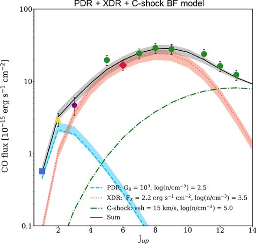 PDR+XDR+C-shock BF model overplotted to the observed data. The light-blue dashed line and the red dotted one indicate the low-density PDR and the XDR, respectively, whereas the green dot–dashed line represents the C-shock. The solid black line indicates the sum of the three components and the shaded areas indicate the ±1σ uncertainty range on the normalization of each component.