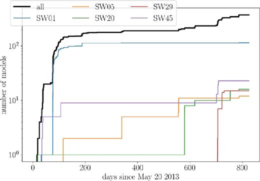 Number of models generated over time in days since the launch of SpaghettiLens; the black line shows all models, and the coloured lines show the five most active candidates. A total of 377 models were generated for 58 lens candidates, eight users contributed more than five models per person.