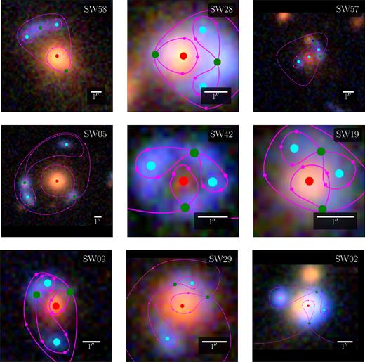 Nine of the lens candidates marked up with spaghetti diagrams. Red, blue and green dots are proposed locations for maxima, minima and saddle points of the arrival time, respectively. The curves help guide the placement of the dots, but their precise appearance has no significance. These images are screenshots from the SpaghettiLens user interface, which applies interpolation to background images. The scaling is adjusted to fit the other images. This selection includes the best-modelled systems, but also one case (SW 57 at upper right) of unsuccessful modelling. Since the modelling process is collaborative among the volunteers, with anyone welcome to contribute new models or modify existing ones, there are variant spaghetti diagrams for all the modelled systems. The online supplement displays all the models presented for discussion during this work.