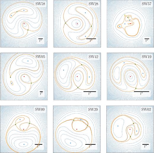 Arrival-time surfaces for models of the systems from Fig. 2. The registration differs slightly from Fig. 2, but the coloured dots represent exactly the sky positions specified in the earlier figure. The orange contours only qualitatively resemble the earlier pink curves, as they are now precise saddle-point contours from lens models.