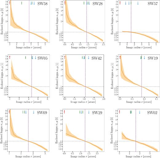 Cumulative circular averages of the mass maps from Fig. 5, with uncertainties. More precisely, we show the enclosed mass within a given projected radius, expressed as the mean κ with a given number of arcsec from the centre of the lensing galaxy. The orange bands refer to the full ensemble of mass maps for the models, while the red curves show the ensemble averages. The dashed vertical line indicates the notional Einstein radius, or where the mean enclosed κ is unity. The short vertical arrows mark the positions of the images (maxima, saddle points and minima).