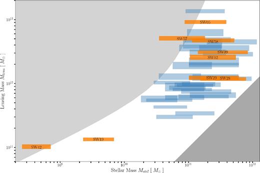 Total mass in the model against the estimated stellar mass, alongside the values for the whole sample. (The labelled orange bars are the systems shown in detail in Figs 2–6.) The horizontal extent of each bar indicates the extreme cases of a young (0.5 Gyr-old) stellar population and the oldest possible population at the given redshift. The vertical extent indicates the spread of masses in the lens-model ensemble. The lower-right shaded region is unphysical according to the stellar-population models, because it gives M < Mstel. The upper-left shaded region is unphysical according to abundance matching (see Section 5) because it gives M > Mhalo. That is to say, the unshaded region is $0<\mathcal {H}<1$.