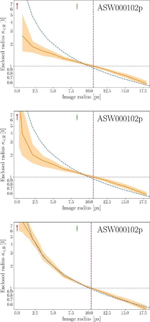 Model improvement resulting from the use of smaller mass tiles in the inner region of the mass model. Shown here are the average enclosed κ within a given projected radius, for three different reconstructions of a simulated lens (sim) from Space Warps. In each panel, the dashed blue curve is the correct answer. The orange band represents the statistical ensemble from SpaghettiLens, and the orange line shows the ensemble mean. Locations of images (maximum, saddle point, minimum) are marked with vertical arrows. The radial value at κ = 1 is the effective Einstein radius, rE. The upper panel is taken from Küng et al. (2015), see fig. 3 of that paper. The middle panel is the result when the innermost mass tile is replaced by nine smaller tiles. The lower panel results from replacing the innermost 5 × 5 tiles with nine smaller tiles each.
