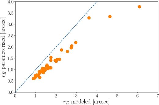 Comparison of Einstein radii rE obtained from mass tiles to the results from a parametrized model to test the performance of the algorithm. The parametrized model was generated using principal component analysis on the ensemble of models. The blue dashed line represents a perfect recovery of rE.