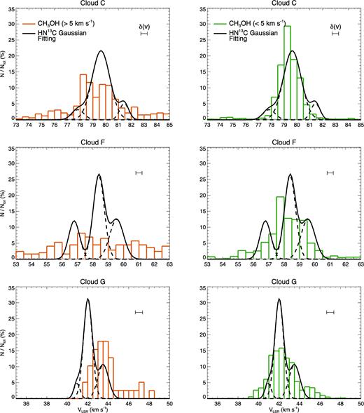 Velocity distribution of the CH3OH broad (line widths >5 km s−1, orange in left-hand panels) and narrow (line widths <5 km s−1, green in right-hand panels) emission obtained for clouds C (top panels), F (middle panels), and G (bottom panels). The histograms show the percentage of emission lines having radial velocities falling within each bin, with bin sizes 0.5 km s−1 for the three clouds, corresponding to 1/3 of the mean intensity-weighted line width obtained for the dense gas tracers. The contribution from all CH3OH transitions detected in each cloud has been considered. In each panel, the mean uncertainty for the central velocities of the single fittings is indicated. Black curves correspond to the Gaussian fitting obtained for HN13C in Section 4.1.1 (see also Fig. 3).