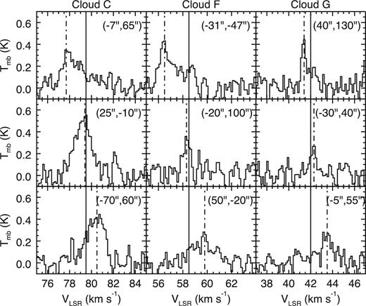 HN13C spectra for clouds C (left-hand panel), F (middle panel), and G (right-hand panel) extracted towards several positions and highlighting the presence of multiple velocity components. The vertical solid lines correspond to the central velocity of the clouds, while the vertical dot–dashed lines indicate the central velocity of the spectrum peaks. The same result has been found for the H13CO+ emission in all the three clouds and are not shown for simplicity.