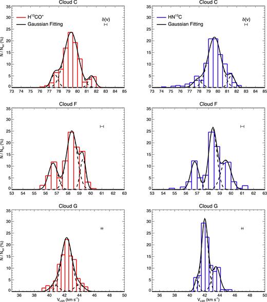 Velocity distributions of the H13CO+ (red) and HN13C (blue) emissions as obtained for cloud C (top panel), cloud F (middle panel), and cloud G (bottom panel). The histograms show the percentage of emission lines having VLSR falling within the δV of the bin. Bin sizes are 0.5 km s−1 for the three clouds, which corresponds to 1/3 of mean intensity-weighted line width for the two tracers. In all panels the mean uncertainty in the central velocities of the fittings is indicated.