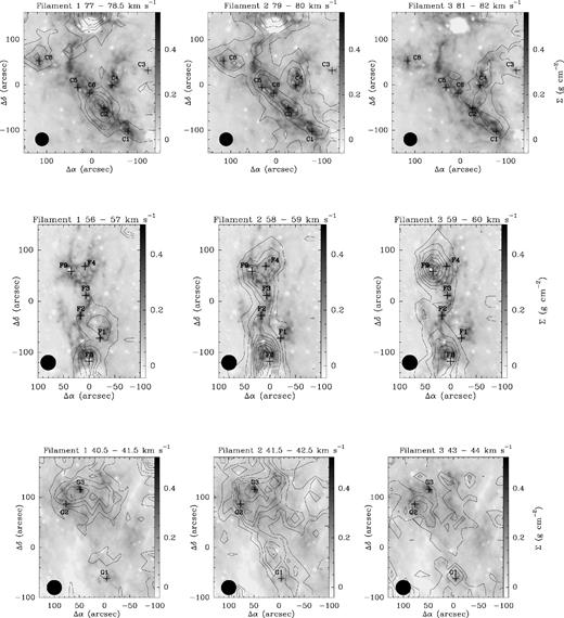 Integrated intensity maps of the HN13C emission in clouds C (top panels), F (middle panels), and G (bottom panels) for the identified velocity substructures. The emission levels (black contours) are superimposed on the H2 mass surface density map of Kainulainen & Tan (2013). The integrated velocity ranges are indicated in every panel and the emission levels go from 3σ by 3σ, where σ = 0.04 K km s−1 for cloud C, σ = 0.04 K km s−1 for cloud F, and σ = 0.02 K km s−1 for cloud G. The beam sizes are shown as black circles in all panels.
