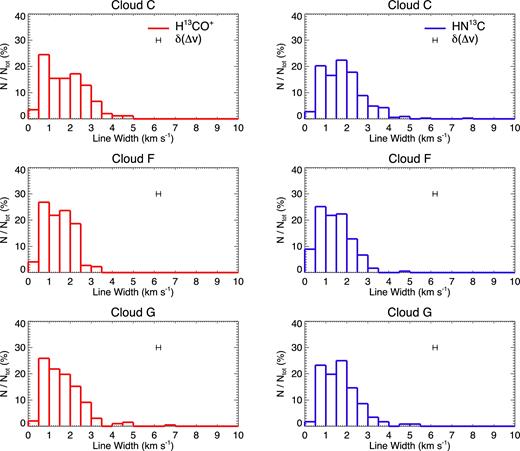 Line width distributions of the H13CO+ (left-hand panels in red) and HN13C (right-hand panels in blue) emission measured for clouds C (top panels), F (middle panels), and G (bottom panels). The histograms show the percentage of emission lines having line widths falling within each bin. Bin sizes are 0.5 km s−1 for the three clouds, corresponding to 1/3 of the mean intensity-weighted line width. In each panel the mean uncertainty in the line width of the single fittings is indicated.