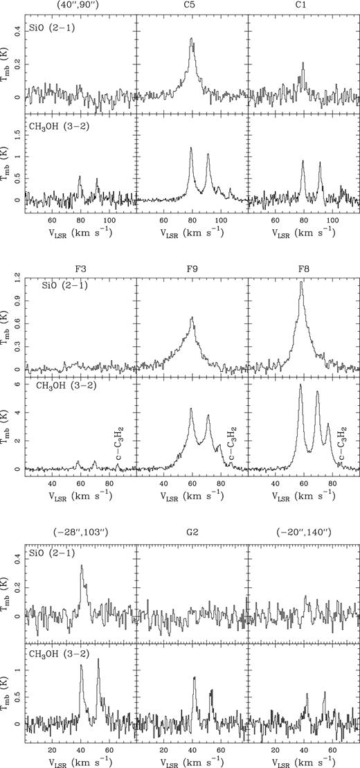 SiO and CH3OH spectra extracted towards three positions in clouds C (top panel), F (middle panel), and G (bottom panel). The corresponding position is indicated for every spectrum.