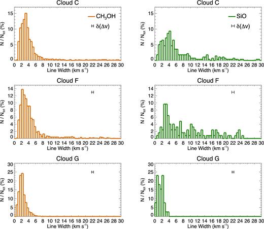 Line width distributions of the CH3OH (in orange) and SiO (in green) emissions obtained for clouds C (top panels), F (middle panels), and G (bottom panels). The histograms show the percentage of emission lines having line widths falling within each bin. Bin size for the CH3OH and SiO distributions is 0.5 km s−1 corresponding to 1/3 of the mean intensity-weighted line width obtained for the dense gas tracers. In each panel the mean uncertainty in the line widths from the single fittings is indicated.