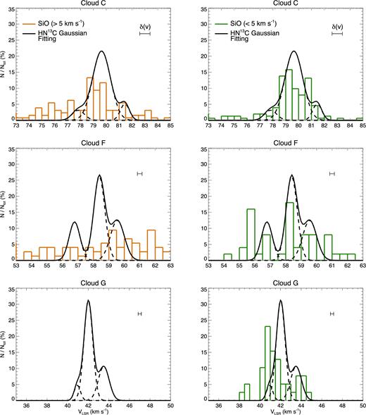 Velocity distribution of the SiO broad (with line widths >5 km s−1, orange in left-hand panels) and narrow (with line widths <5 km s−1, green in right-hand panels) emission obtained for clouds C (top panels), F (middle panels), and G (bottom panels). The histograms show the percentage of emission lines having radial velocities falling within each bin, where the bin size is 0.5 km s−1 for the three clouds, corresponding to 1/3 of the mean intensity-weighted line width obtained for the dense gas tracers. In each panel, the mean uncertainty for the central velocities of the single fittings is indicated. Black curves correspond to the Gaussian fitting obtained for HN13C in Section 4.1.1 (see also Fig. 3).