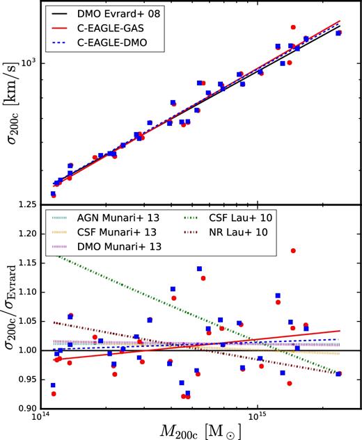 Top panel: the σ200 c–M200 c relation for all 30 C-EAGLE clusters at z = 0. The red solid and dashed blue lines show the best-fitting relation for the DM particles within r200 c for the C-EAGLE-GAS and C-EAGLE-DMO runs, respectively. Similarly, the blue squares and red circles show results for individual clusters in the two simulation sets. The solid black line is the best-fitting relation found by Evrard et al. (2008). Bottom panel: best-fitting relations relative to the Evrard et al. (2008) result. Additionally, the dotted magenta, orange, and cyan lines are the best-fitting results found by Munari et al. (2013) for their DMO, CSF, and AGN runs, respectively, while the burgundy and green dot–dashed lines are for the NR and CSF simulations found by Lau et al. (2010), respectively.