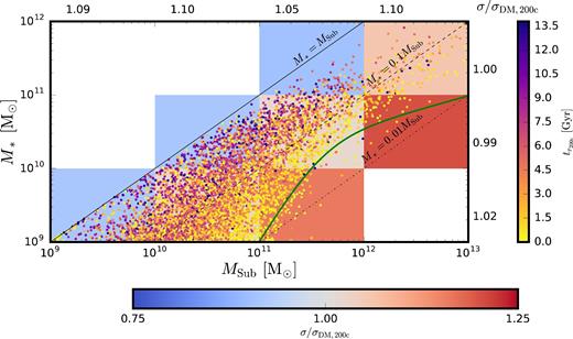Stellar mass versus total mass for galaxies within r200 c from all 30 clusters. The colour of each point denotes the time since the galaxy first crossed r200 c, where a galaxy with $t_\mathrm{r_{200{\, }c}\,=\,}0$ has only just entered the cluster. The colour grid behind the points illustrates the velocity bias of the galaxies in each 2D bin, while values on the top (right) give the bias for all objects within each total (stellar) mass bin (errors are typically ±0.01). The black solid, dashed, and dot–dashed lines show stellar mass fractions of 1, 0.1, and 0.01, respectively. The green solid line shows the stellar mass–halo mass relation from Moster et al. (2013).