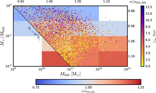 Stellar mass fraction versus total mass for galaxies within r200 c from all 30 clusters. Only galaxies with a stellar mass greater than 109 M⊙ are shown. The layout is the same as in Fig. 4.