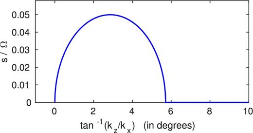 Growth rate of the axisymmetric VSI, as determined by equation (13) as a function of wavenumber orientation angle tan −1(kz/kx) as measured from the x-axis. The angle is given in degrees. Here q = −0.05 and we see that instability takes its maximum value ∼|q|Ω, while being restricted to a narrow arc of wavevector angles spanning only some 6°.